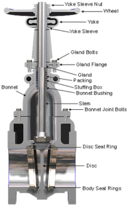 Introduction To Valves - The Process Piping