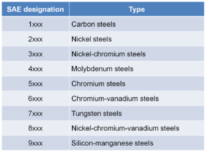 Introduction to the SAE / AISI Steel Numbering System - The Process Piping