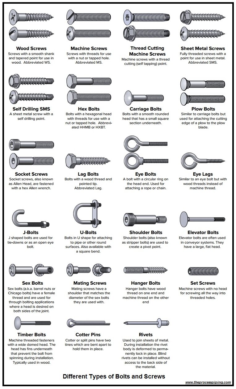 A Short Article on Mechanical Fasteners - The Process Piping