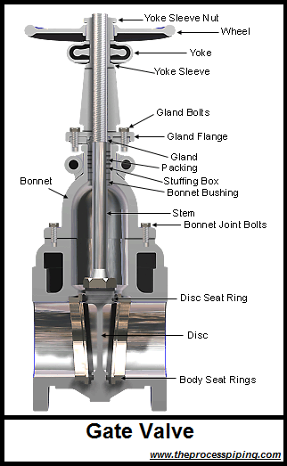 Introduction to Gate Valve - The Process Piping