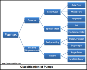 Introduction to Pumps - The Process Piping